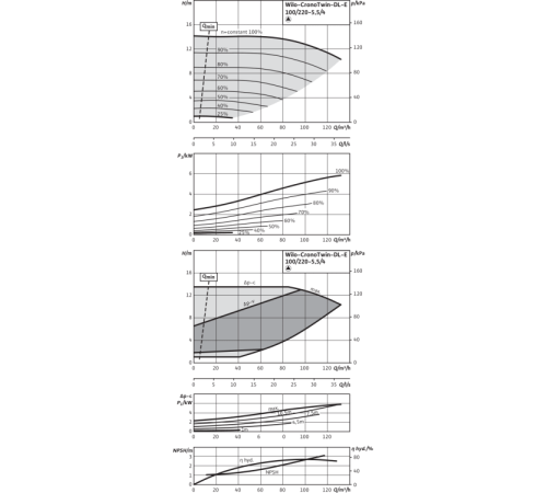 Циркуляционный насос с сухим ротором в исполнении Inline с фланцевым соединением Wilo CronoTwin-DL-E 100/220-5,5/4 2159420,2115545