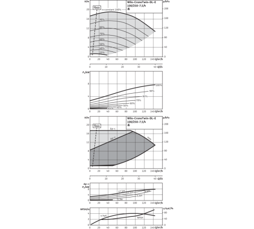 Циркуляционный насос с сухим ротором в исполнении Inline с фланцевым соединением Wilo CronoTwin-DL-E 100/250-7,5/4 2159421,2101957