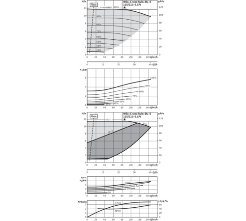 Циркуляционный насос с сухим ротором в исполнении Inline с фланцевым соединением Wilo CronoTwin-DL-E 125/210-5,5/4 2159422,2101958