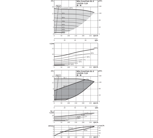 Циркуляционный насос с сухим ротором в исполнении Inline с фланцевым соединением Wilo CronoTwin-DL-E 125/220-7,5/4 2159423,2101959