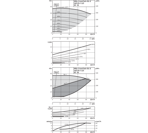 Циркуляционный насос с сухим ротором в исполнении Inline с фланцевым соединением Wilo CronoTwin-DL-E 50/170-7,5/2-R1 2159461,2144419
