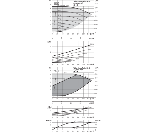 Циркуляционный насос с сухим ротором в исполнении Inline с фланцевым соединением Wilo CronoTwin-DL-E 65/160-7,5/2-R1 2159464,2106721