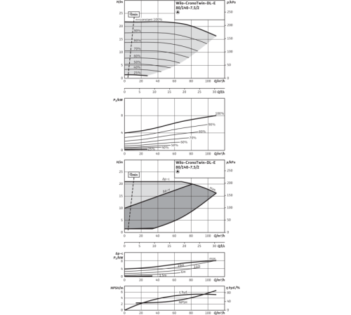 Циркуляционный насос с сухим ротором в исполнении Inline с фланцевым соединением Wilo CronoTwin-DL-E 80/140-7,5/2-R1 2159466,2106647