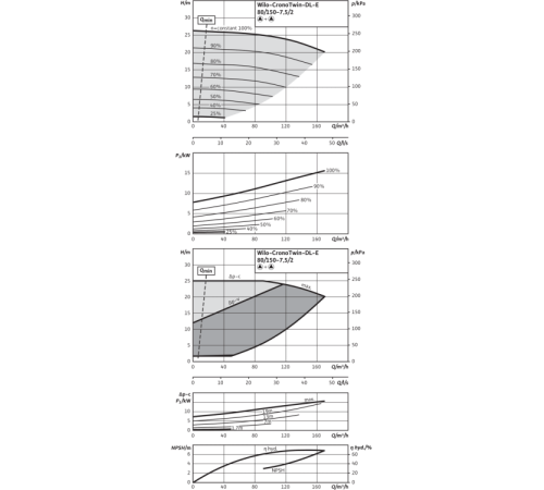 Циркуляционный насос с сухим ротором в исполнении Inline с фланцевым соединением Wilo CronoTwin-DL-E 80/150-7,5/2-R1 2159467,2115561