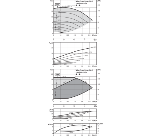 Циркуляционный насос с сухим ротором в исполнении Inline с фланцевым соединением Wilo CronoTwin-DL-E 100/250-7,5/4-R1 2159469,2106723