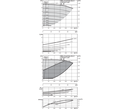 Циркуляционный насос с сухим ротором в исполнении Inline с фланцевым соединением Wilo CronoTwin-DL-E 125/210-5,5/4-R1 2159470,2106724