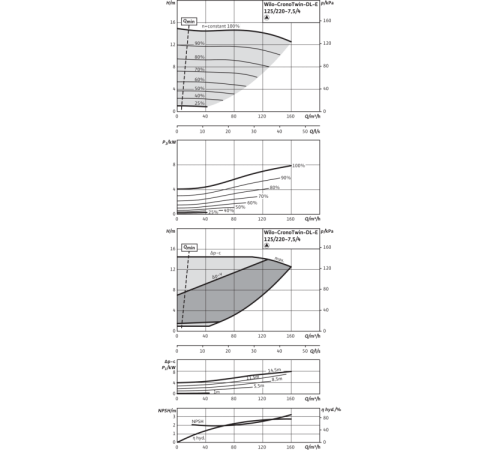 Циркуляционный насос с сухим ротором в исполнении Inline с фланцевым соединением Wilo CronoTwin-DL-E 125/220-7,5/4-R1 2159471,2106725