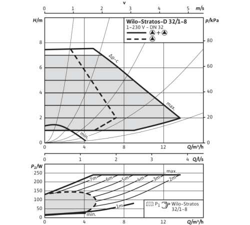 Циркуляционный насос Wilo Stratos-D 32/1-8 PN6/10 2160567,2090461