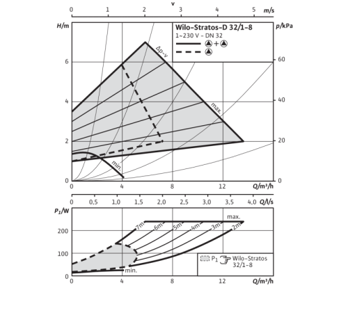 Циркуляционный насос Wilo Stratos-D 32/1-8 PN6/10 2160567,2090461