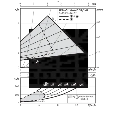 Циркуляционный насос Wilo Stratos-D 32/1-8 PN6/10 2160567,2090461