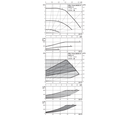 Циркуляционный насос Wilo YONOS MAXO-D 80/0,5-6 PN6 2163260