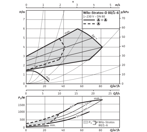 Циркуляционный насос Wilo Stratos-D 80/1-6 PN6 2163264