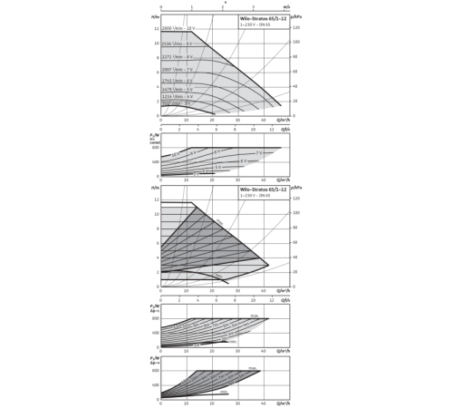 Циркуляционный насос Wilo Stratos 65/1-12 PN6/10 2163267,2150589