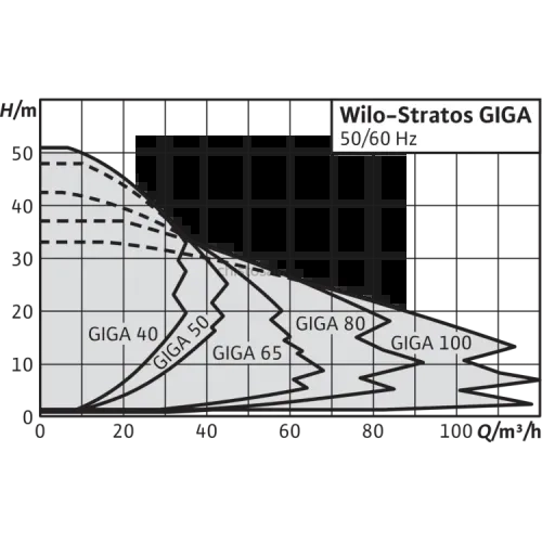 Циркуляционный насос Wilo STRATOS GIGA 40/1-51/4,2 2170110,2117126