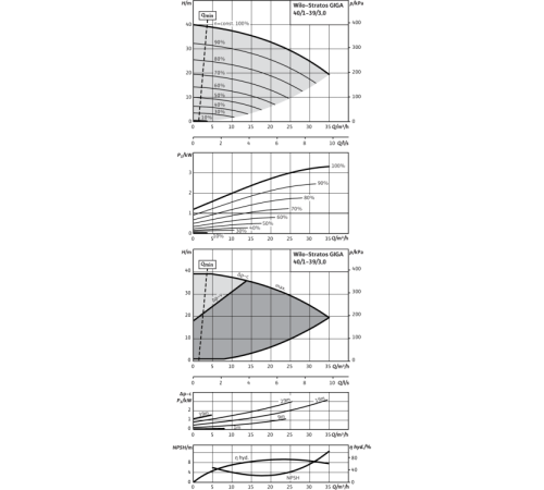 Циркуляционный насос Wilo Stratos GIGA 40/1-39/3,0 2170112,2117128