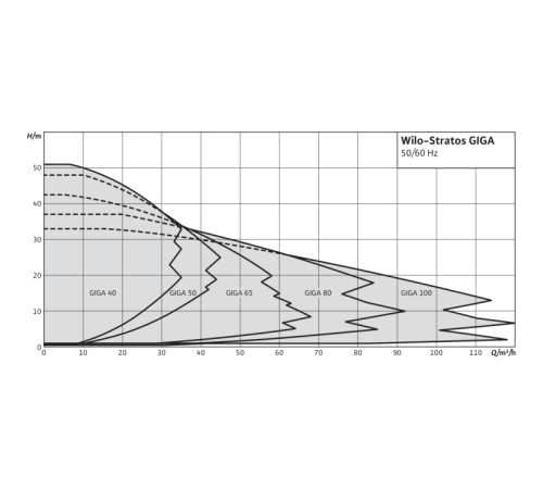 Циркуляционный насос Wilo STRATOS GIGA 50/1-50/4,2 2170119,2117135