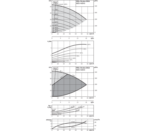 Циркуляционный насос Wilo STRATOS GIGA 65/1-42/4,8 2170127,2117143