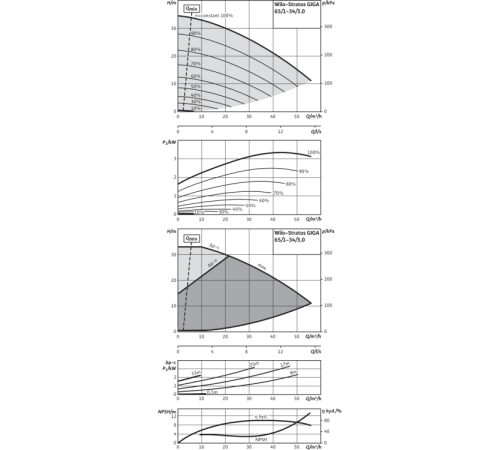 Циркуляционный насос Wilo STRATOS GIGA 65/1-34/3,1 2170129,2117145