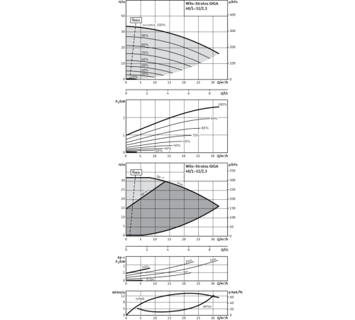 Циркуляционный насос Wilo STRATOS GIGA 40/1-32/2,2-R1 2170169,2117157