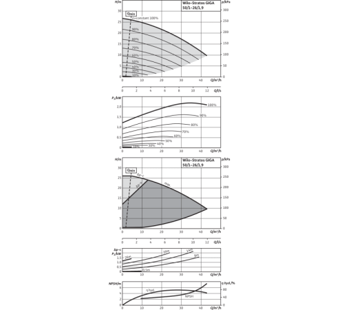 Циркуляционный насос Wilo Stratos GIGA 50/1-26/1,9-R1 2170172,2117160