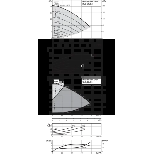 Циркуляционный насос Wilo STRATOS GIGA 50/1-20/1,3-R1 2170173,2117161