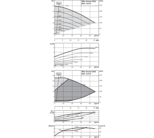 Циркуляционный насос Wilo STRATOS GIGA 80/1-21/3,5-R1 2170186,2117174