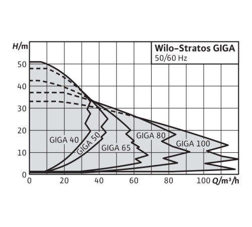 Циркуляционный насос Wilo STRATOS GIGA 100/1-17/3,7-R1 2170190,2117178
