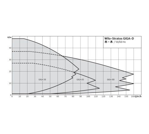 Циркуляционный насос Wilo Stratos GIGA-D 65/1-27/3,0 2170237