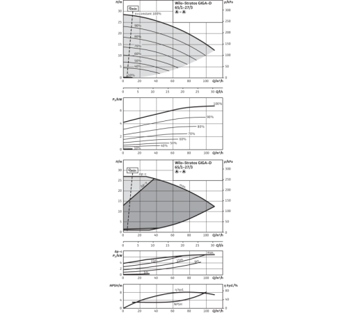 Циркуляционный насос Wilo Stratos GIGA-D 65/1-27/3,0-R1 2170293