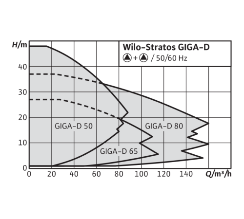 Циркуляционный насос Wilo Stratos GIGA-D 65/1-21/2,3-R1 2170294