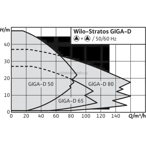 Циркуляционный насос Wilo Stratos GIGA-D 65/1-21/2,3-R1 2170294