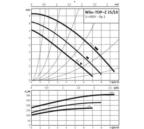 Циркуляционный насос Wilo TOP-Z 25/10 (3~ V, PN 16, RG) 2175510,2088237