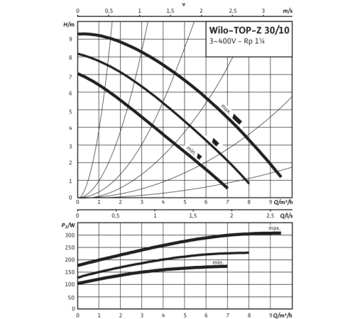 Циркуляционный насос Wilo TOP-Z 30/10 (3~ V, PN 16, RG) 2175513,2097507