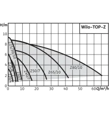 Циркуляционный насос Wilo TOP-Z 40/7 (3~ V, PN 16, RG) 2175518,2091659