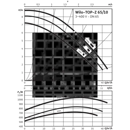 Циркуляционный насос Wilo TOP-Z 65/10 (3~400 V, PN 6/10, RG) 2175528,2046640