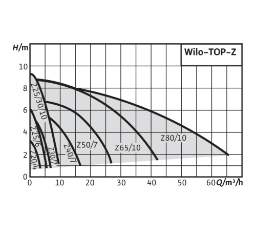 Циркуляционный насос Wilo TOP-Z 65/10 (3~ V, PN 16, RG) 2175530,2067039