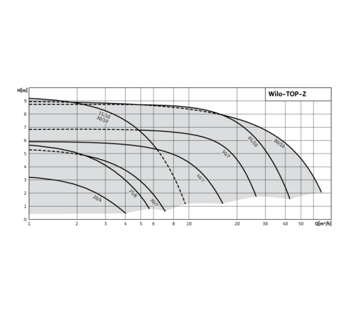 Циркуляционный насос Wilo TOP-Z 80/10 (3~400 V, PN 6, RG) 2175532,2046641