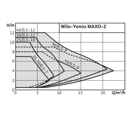 Циркуляционный насос Wilo Yonos MAXO-Z 25/0,5-7 2175538