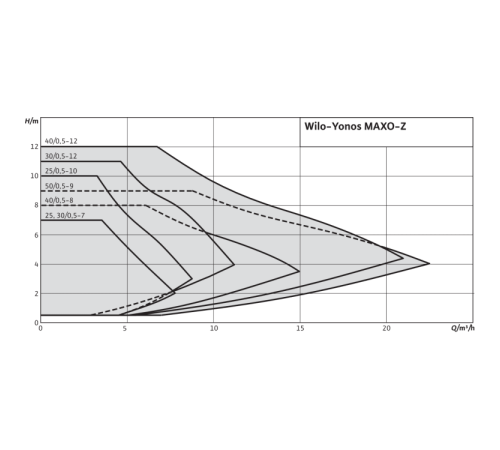 Циркуляционный насос Wilo Yonos MAXO-Z 40/0,5-8 2175542