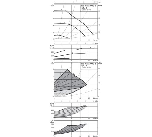 Циркуляционный насос Wilo Yonos MAXO-Z 40/0,5-8 2175542