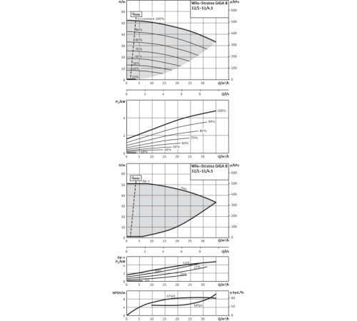 Циркуляционный насос Wilo Stratos GIGA B 32/1-51/4,5-R1 2189126,2161510