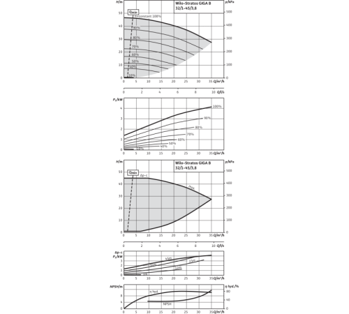 Циркуляционный насос Wilo Stratos GIGA B 32/1-45/3,8-R1 2189127,2161511