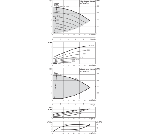 Циркуляционный насос Wilo Stratos GIGA B 32/1-38/3,0-R1 2189128,2161512