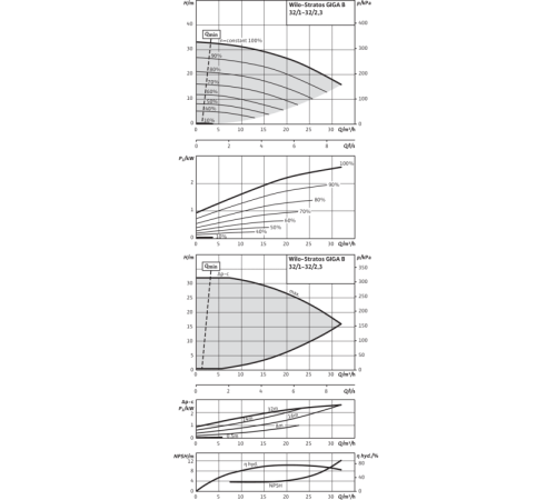 Циркуляционный насос Wilo Stratos GIGA B 32/1-32/2,3-R1 2189129,2161513