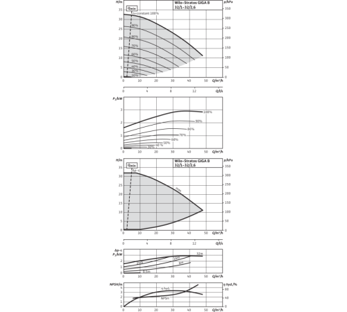 Циркуляционный насос Wilo Stratos GIGA B 32/1-32/2,6-R1 2189131,2161515