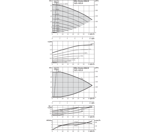Циркуляционный насос Wilo Stratos GIGA B 32/1-25/1,9-R1 2189132,2161516