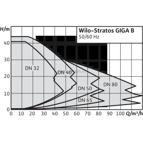 Циркуляционный насос Wilo Stratos GIGA B 32/1-19/1,2-R1 2189133,2161517