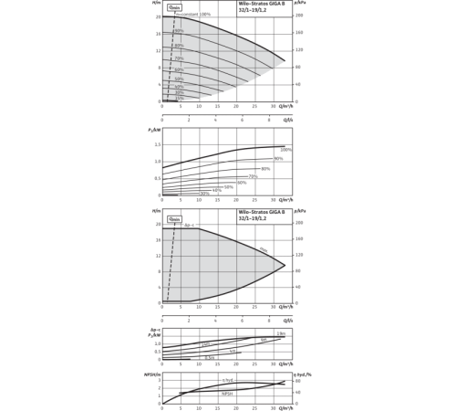 Циркуляционный насос Wilo Stratos GIGA B 32/1-19/1,2-R1 2189133,2161517