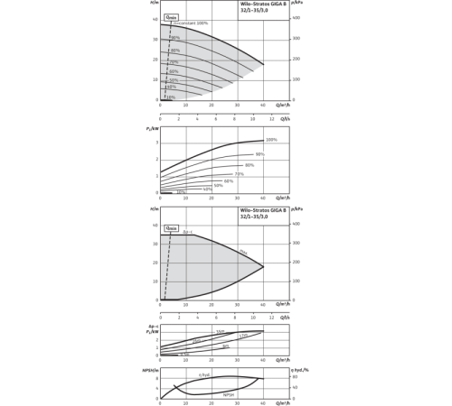 Циркуляционный насос Wilo Stratos GIGA B 32/1-35/3,0-R1 2189137,2161521