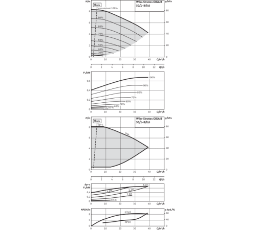 Циркуляционный насос Wilo Stratos GIGA B 50/1-8/0,6-R1 2189140,2161524